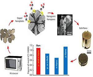 Quick-Cooking Nanomaterials Make Tomorrow's Solid-State Air Conditioners and Refrigerators