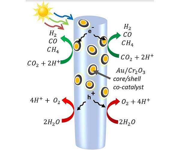 Solar-powered chemistry uses CO2 and H2O to make feedstock for fuels, chemicals