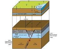Combination of gas field fluid injection and removal cause of earthquakes