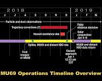 New Horizons Spacecraft on Target to Reach Ultima Thule