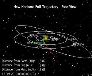 Reaching The Mid-Mission Milestone On The Way To Pluto