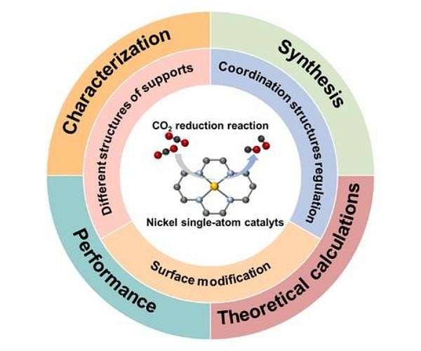 Nickel Single-Atom Catalysts mark new era in CO2 to CO Electroreduction