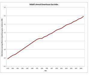 NOAA greenhouse gas index continues climbing