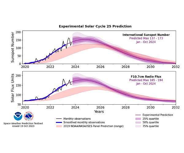 Early signs of Solar Cycle 26 detected nidway through Cycle 25