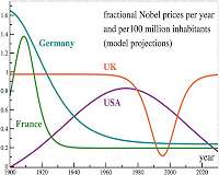 For how long will the USA remain the Nobel Prize leader?