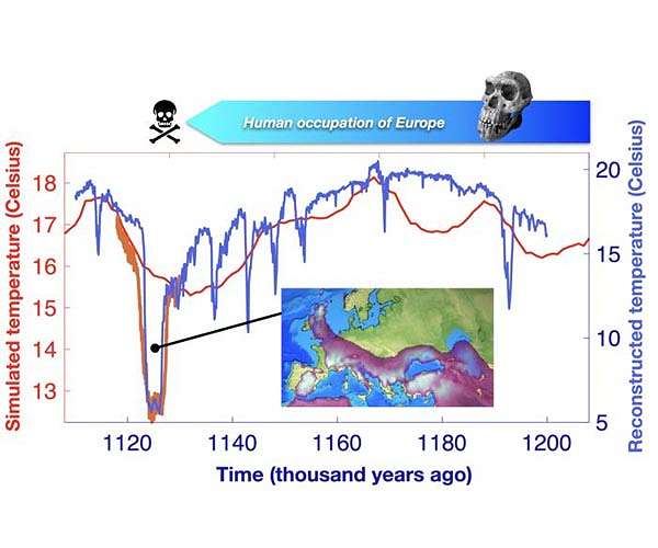 Massive North Atlantic cooling event disrupted early human occupation in Europe