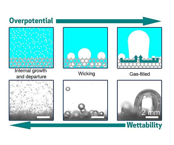 Controlling bubble formation on electrodes