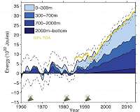 A new study provides solid evidence for global warming