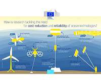 New technologies in the ocean energy sector