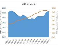 U.S. eating into OPEC market share, Texas economist says