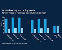 UBC study finds optimal walking and cycling speeds to reduce air pollution inhalation