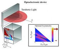 Quantum mechanism triggers emission of tunable light at terahertz levels