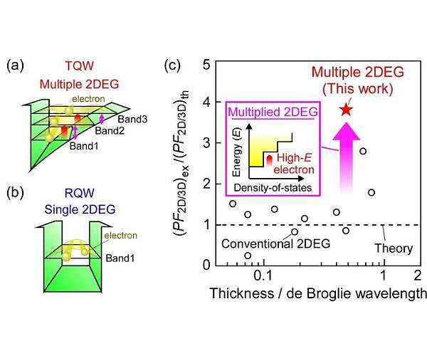New Thermoelectric Breakthrough Poised to Power IoT Devices