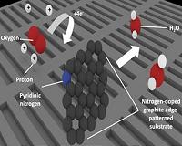 Non-platinum catalysts for fuel cells remain a mystery