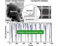New catalytic converter composite reduces rare earth element usage