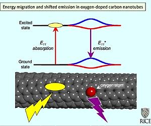 Light Touch Brightens Nanotubes