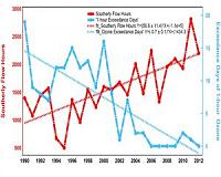 Climate change helped to reduce ozone levels