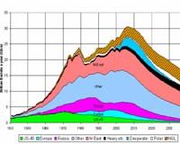 Analysis: Report warns of post-oil crisis