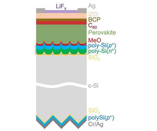 Tunnelling recombination layer boosts efficiency of tandem solar cells