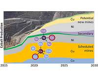 Cobalt supply can meet demand for electric vehicle and electronics batteries