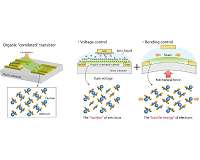 Manipulating superconductivity using a 'mechanic' and an 'electrician'