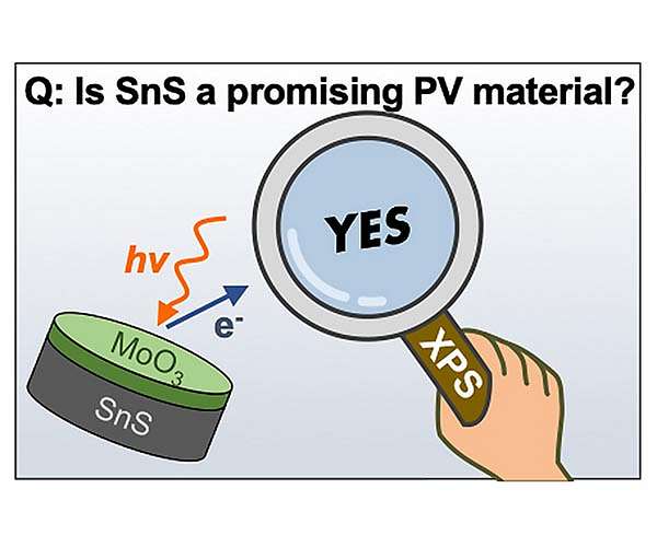Large band bending at SnS interface opens door for highly efficient thin-film solar cells