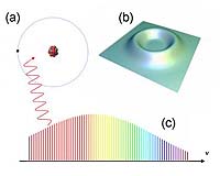 High-Flying Electrons May Provide New Test Of Quantum Theory