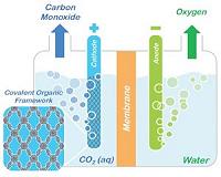 Soaking up carbon dioxide and turning it into valuable products