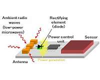 Development of highly sensitive diode, converts microwaves to electricity