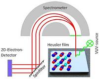 Breakthrough for information technology using Heusler materials
