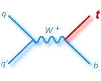 Scientists complete the top quark puzzle