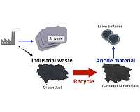 Waste silicon sawdust recycled into anode for lithium-ion battery