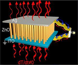 Bottom-up approach provides first characterization of pyroelectric nanomaterials