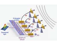 Quantum entanglement offers unprecedented precision for GPS, imaging and beyond