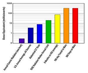 SwRI scientists publish first radiation measurements from the surface of Mars