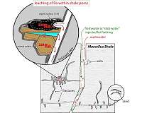 How slick water and black shale in fracking combine to produce radioactive waste