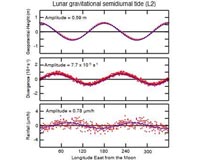 Phase of the moon affects amount of rainfall