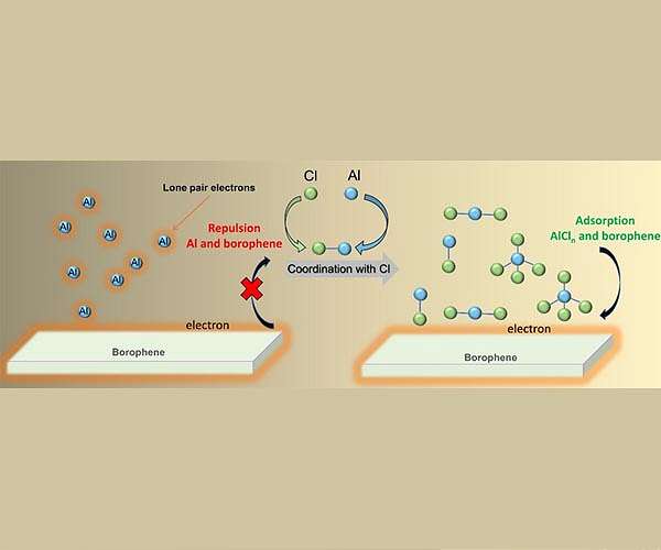 How to develop better rechargeable aluminum batteries