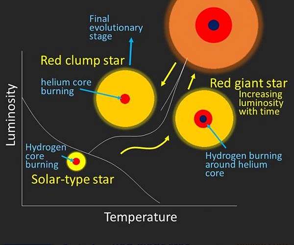 Revealing secret of lithium-rich stars by monitoring their heartbeats