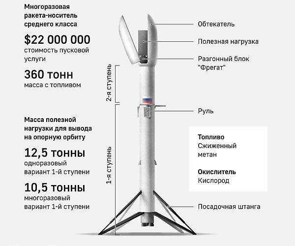 Elon Musk commends Russia's Roscosmos for working on reusable space rocket