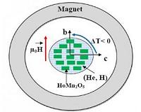 Magnetic cooling enables efficient, 'green' refrigeration