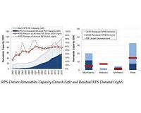 State laws require a 50 percent increase in US renewable electricity