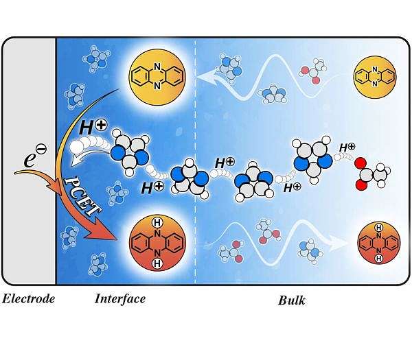 New electrolyte design aims to make giant flow batteries safer