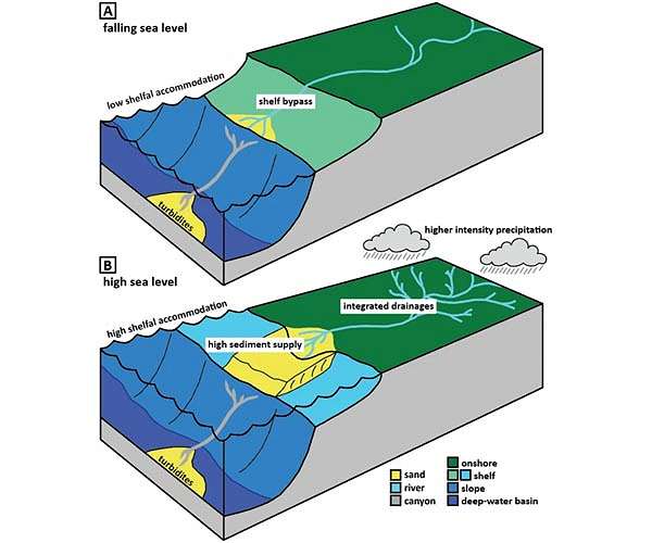 How did ancient extreme climate affect sand in the deep sea?