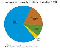 The Saudi Oil Price War Is Backfiring