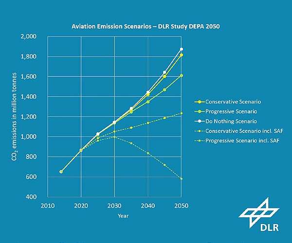 Reduction in air transport emissions requires intensified efforts