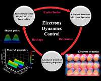 Femtosecond laser fabrication: Realizing dynamics control of electrons
