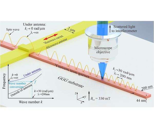 Vienna scientists enhance magnonic computing with spin wave insights
