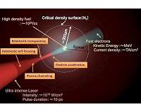Utilizing relativistic effects for laser fusion