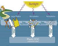 Simulated sunlight reveals how 98% of plastics at sea go missing each year